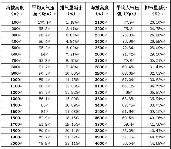 排氣量和海拔關(guān)系